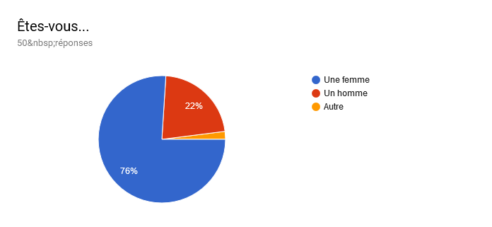 Tableau des réponses au formulaire Forms. Titre de la question : Êtes-vous.... Nombre de réponses : 50 réponses.