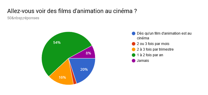 Tableau des réponses au formulaire Forms. Titre de la question : Allez-vous voir des films d'animation au cinéma ?. Nombre de réponses : 50 réponses.