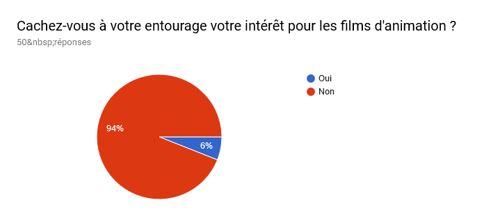 Tableau des réponses au formulaire Forms. Titre de la question : Cachez-vous à votre entourage votre intérêt pour les films d'animation ?. Nombre de réponses : 50 réponses.