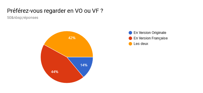 Tableau des réponses au formulaire Forms. Titre de la question : Préférez-vous regarder en VO ou VF ?. Nombre de réponses : 50 réponses.