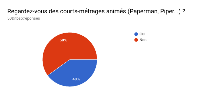 Tableau des réponses au formulaire Forms. Titre de la question : Regardez-vous des courts-métrages animés (Paperman, Piper...) ?. Nombre de réponses : 50 réponses.