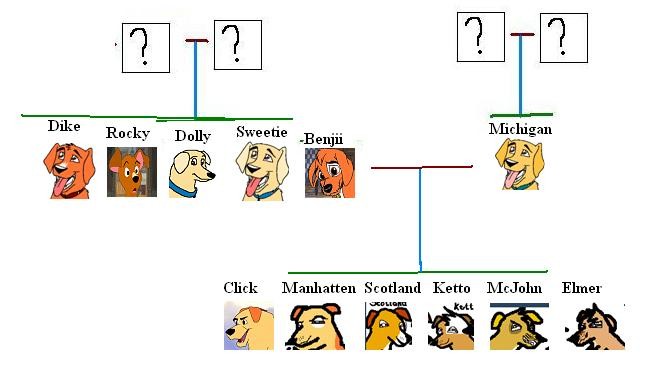 Benjii and Michigan's Family Trre