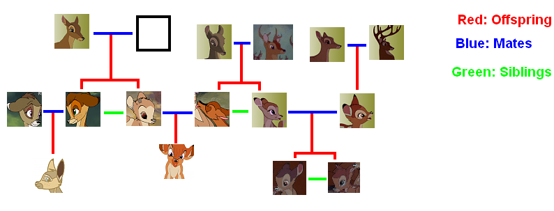 Family tree