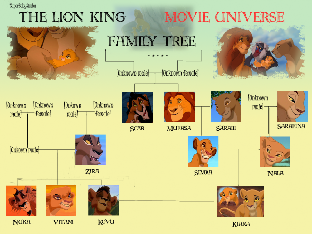 The Movie Universe Family Tree