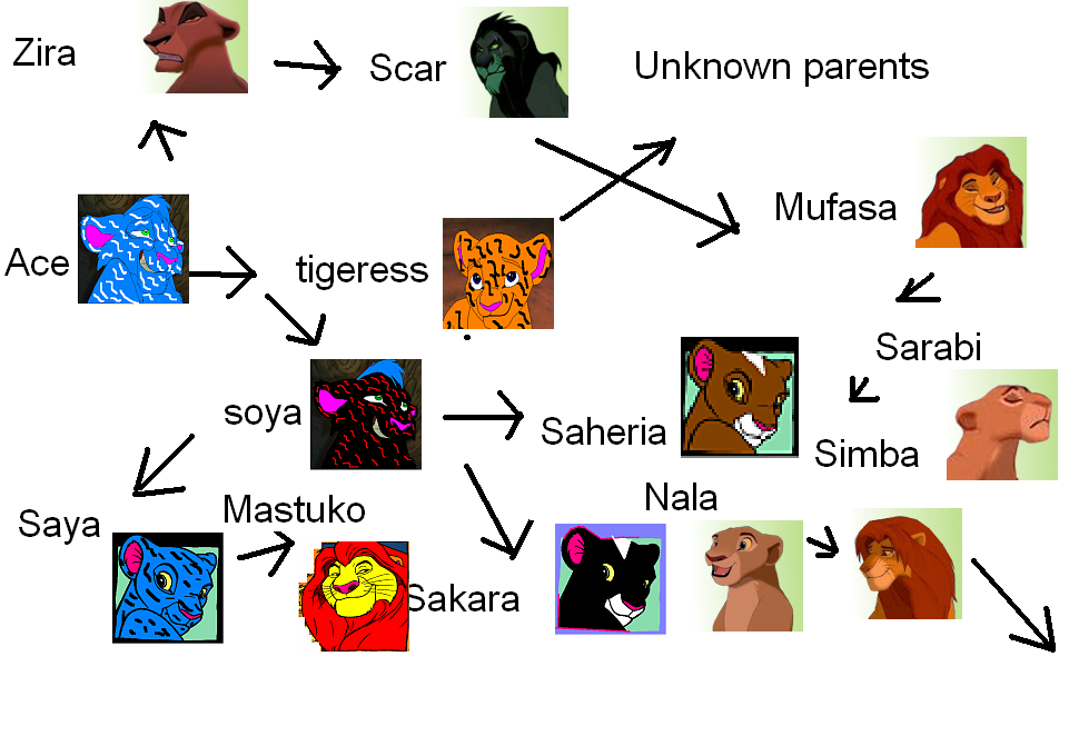 Soya's family tree.