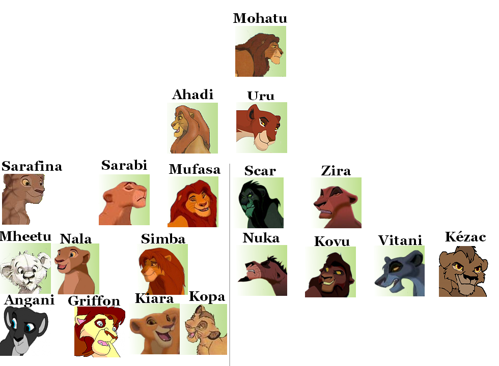 Arbre généalogique Titegeeke, Angani, TLK